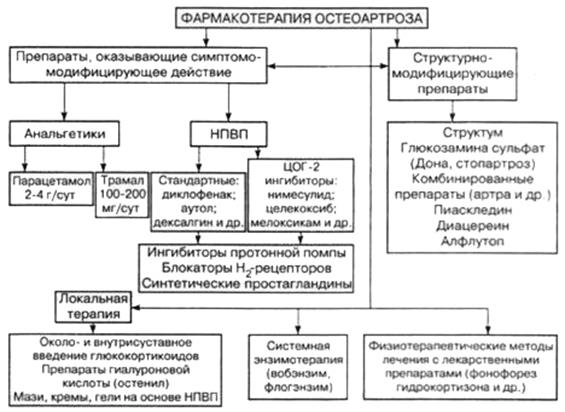 Схема лечения артроза