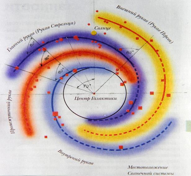 Схема движения солнца в галактике