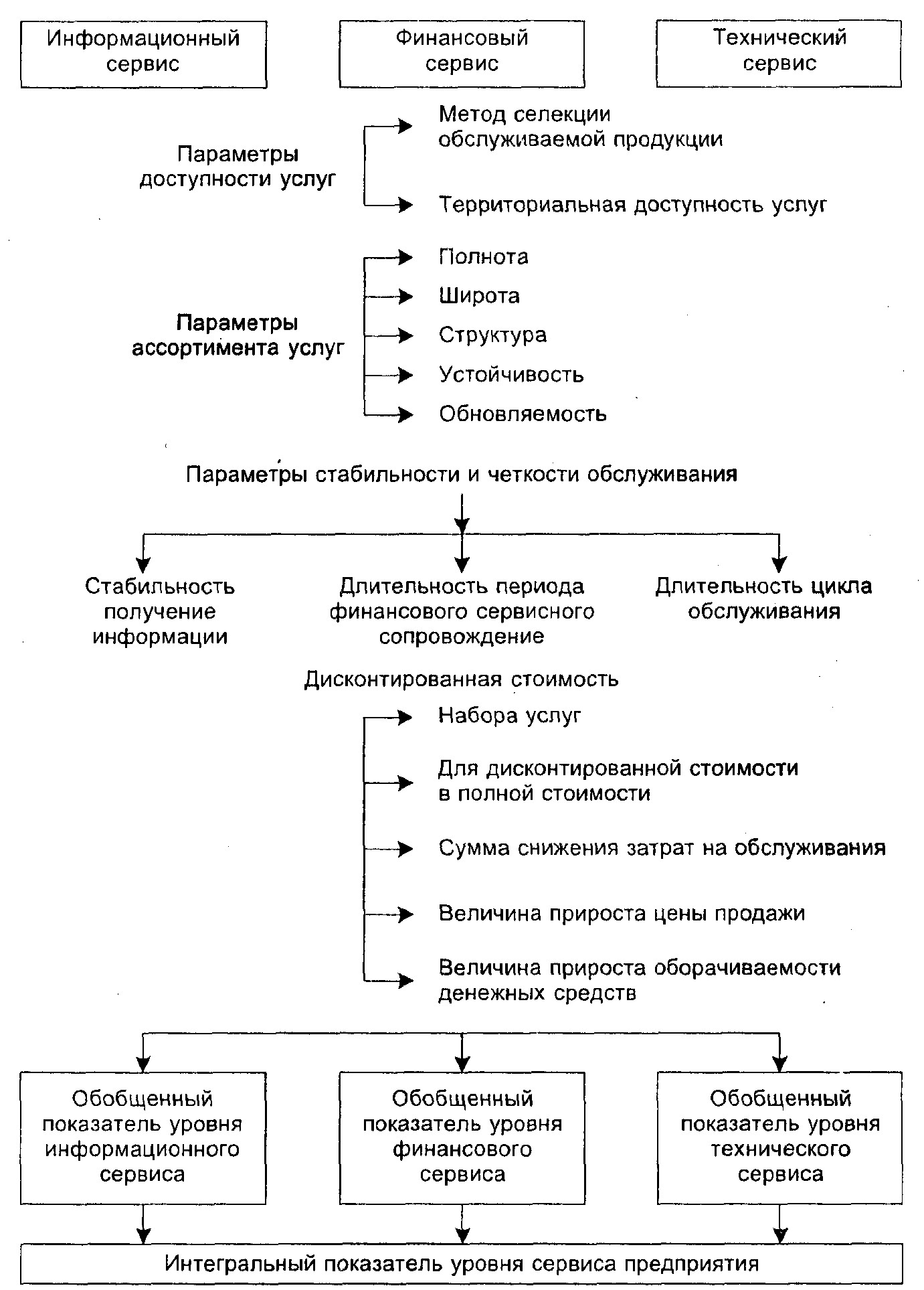 Факторы сферы услуг. Оценка уровня сервиса. Что такое параметр обслуживания. Показатели уровня сервиса. Характеристика сервисных услуг..