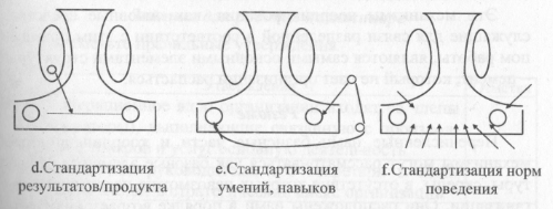 Руководство и координация в чем разница