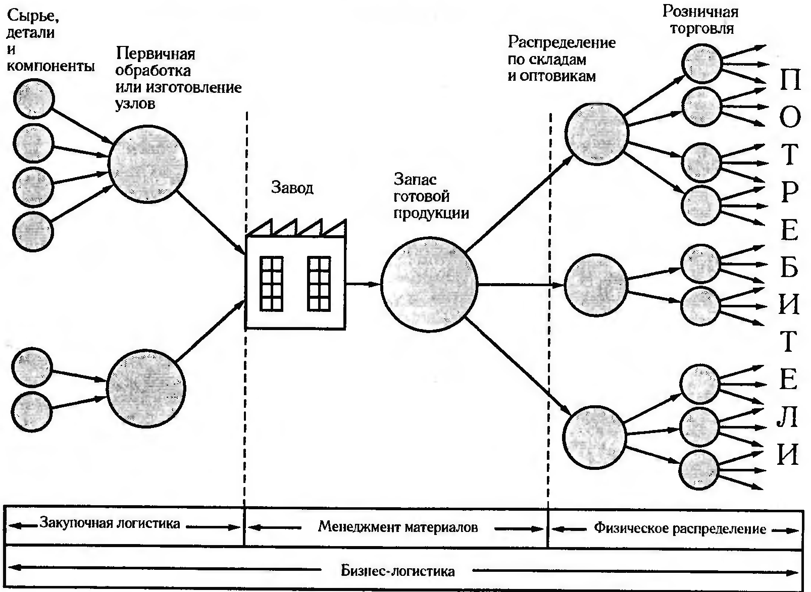 Схема информационных потоков логистика