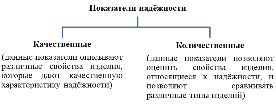 Обеспечивающие количественные и качественные характеристики. Качественные показатели надежности. Качественные и количественные показатели надежности. Количественные показатели безотказности. Показатели и количествен количественные показатели надежности.