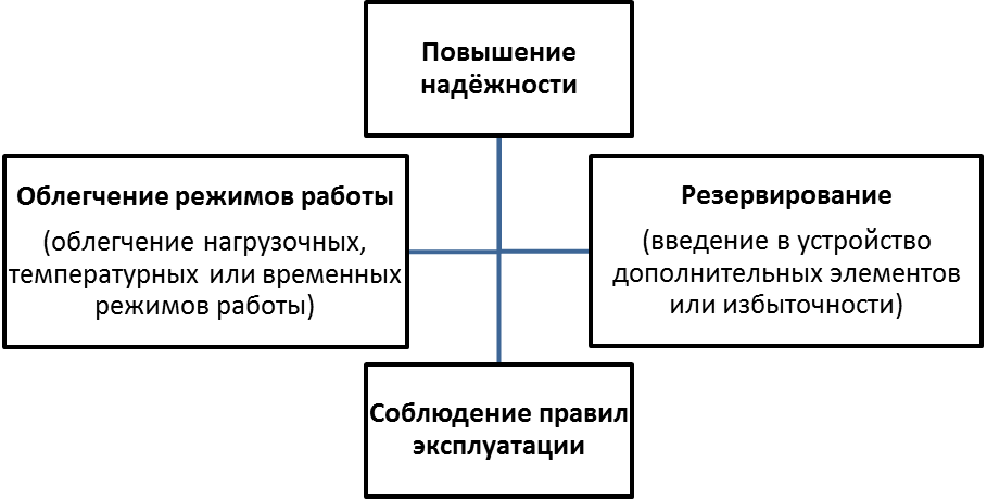 Повышение надежности. Количественные показатели снижения работоспособности. Способы повышения надежности персонала.. Рабочая прибавка количественный показатель.