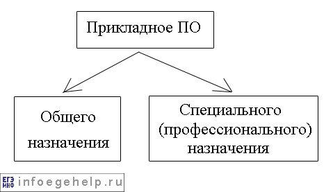 Принципы разработки программ для решения прикладных задач императивное программирование