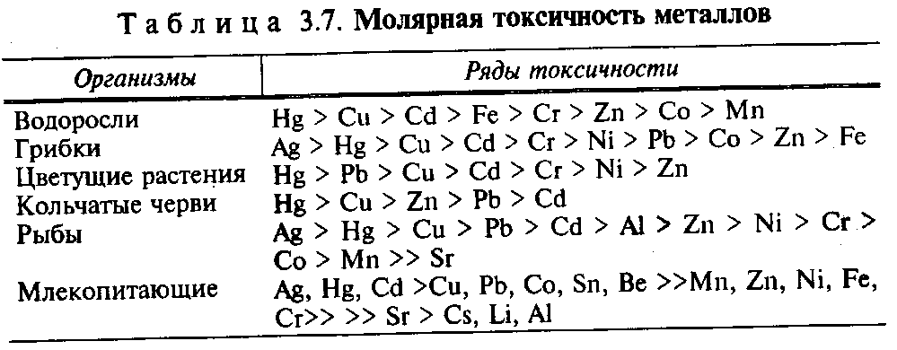 Показатели токсичности работы двигателей