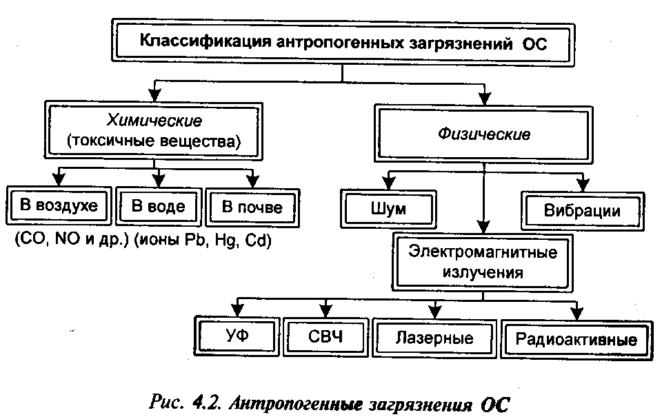 Начертите схему классификации загрязнителей