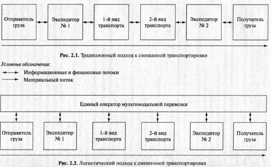 Схема мультимодальной перевозки