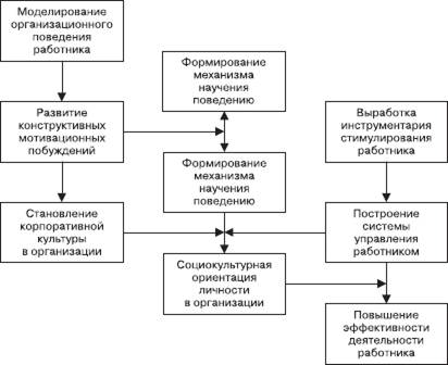 Формирование работника. Мотивация организационного поведения. Комплекс задач мотивации работника. Формирование мотивации поведения. Мотивов организационного поведения.