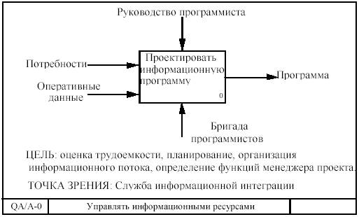 Как построить контекстную диаграмму idef0 в ворде