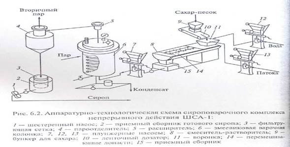 Процесс приготовления сиропа. Аппаратурная схема производства сиропов. Технологическая схема инвертный сироп. Аппаратурная схема производства сиропа сахарного. Технологическая схема производства сахарного сиропа.