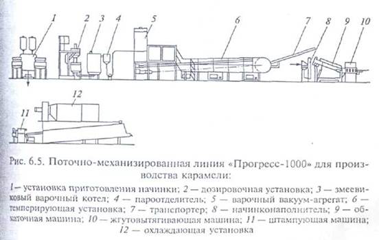 Технологическая схема производства карамели