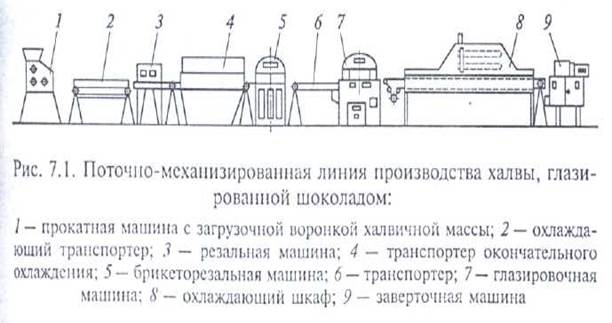 Схема производства халвы