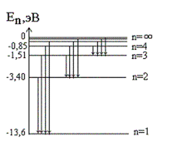 Схема энергетических уровней атома водорода на рисунке