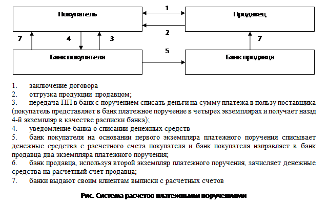 Схема расчетов с использованием чека