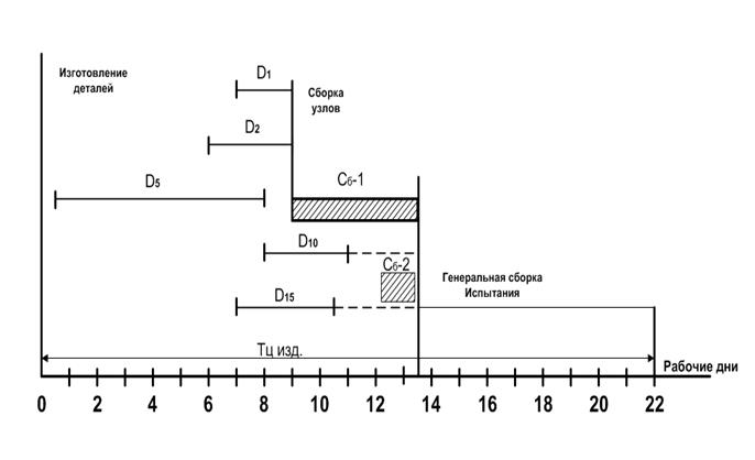 Производственный цикл сложного процесса. Длительность цикла сложного процесса цикловой график. Длительность сложного производственного цикла. Технологический цикл.