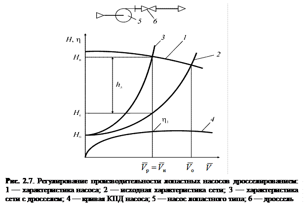 Регулирование насоса