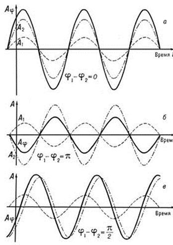 Разность фаз рисунок. Сложение фаз колебаний гармонических колебаний амплитуды. Сложение когерентных колебаний. Амплитуда когерентных волн. Сложение двух синусоидальных волн.