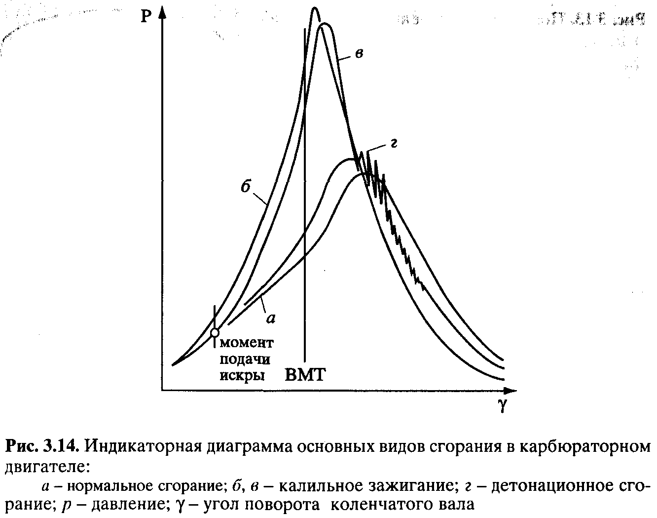 Цикловое наполнение двигателя это