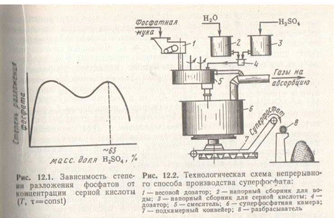 Схема производства суперфосфата