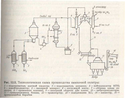 Производство аммиачной селитры технологическая схема