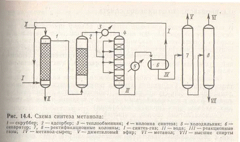 Метанол схема производства