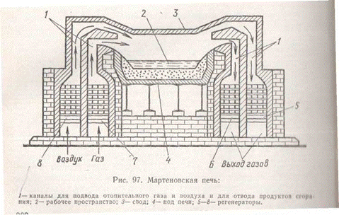 Печь мартеновская чертеж