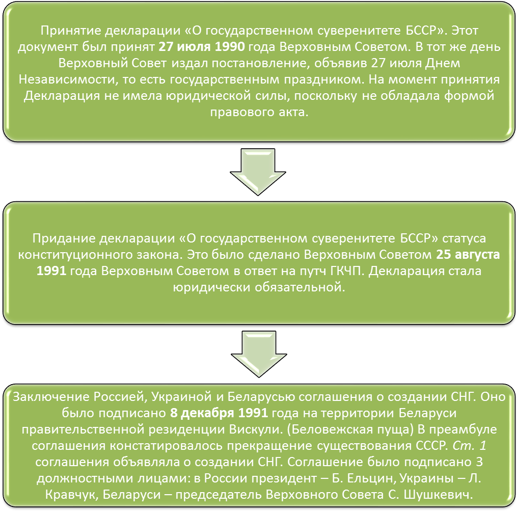 В чем заключается сущность принципа государственного суверенитета. Сущность государственного суверенитета. Становление Республики Беларусь. Сущность суверенитета государства. Суверенизация этапы.