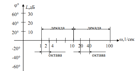 Что такое декада частот. Смотреть фото Что такое декада частот. Смотреть картинку Что такое декада частот. Картинка про Что такое декада частот. Фото Что такое декада частот