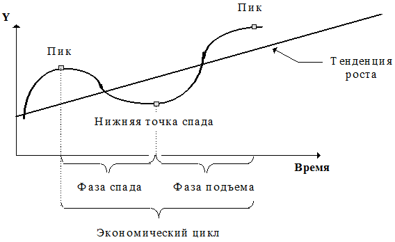 Запишите слово пропущенное в схеме фазы экономического цикла