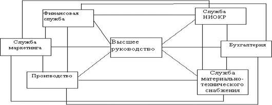 Опишите маркетинговую микросреду организации по вашему выбору используя предложенную схему