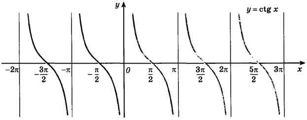 Функция y ctgx ее свойства и график