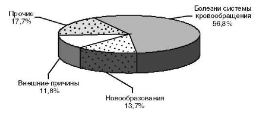 План по снижению смертности от основных причин