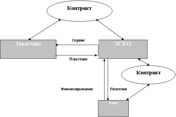 Модель банк. Схема работы ЭСКО. Спонтанное финансирование схема. Финансирование за счет ЭСКО.