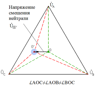 При несимметричной нагрузке в трехфазной схеме напряжение смещения нейтрали