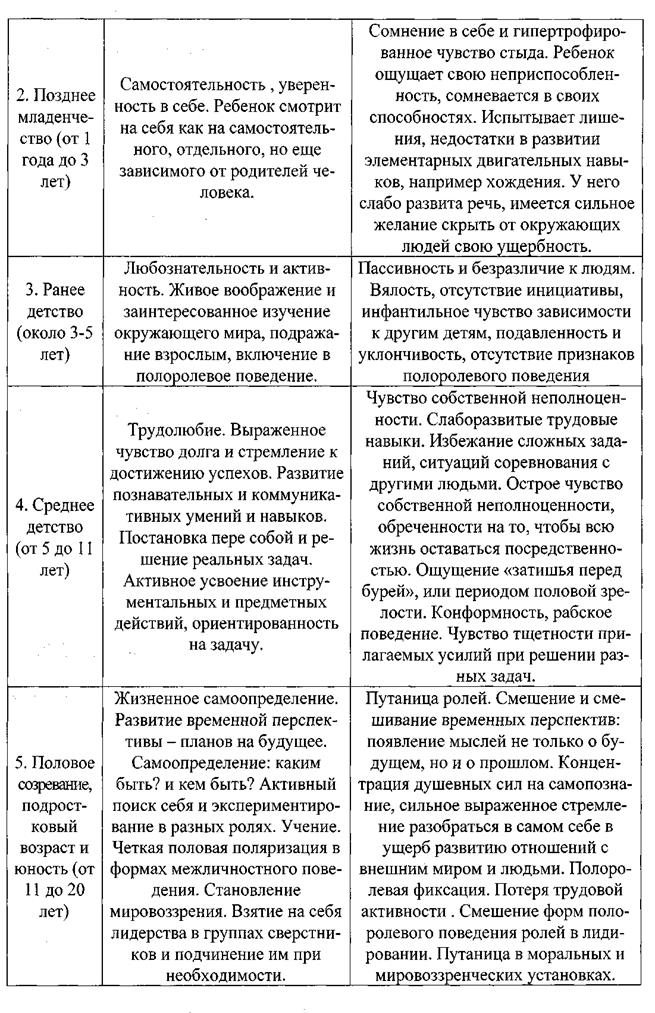 Основные стадии развития личности по эрику эриксону