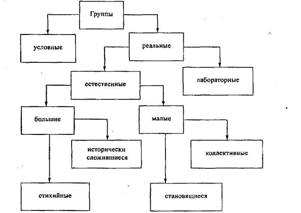 Схема классификация групп в социальной психологии