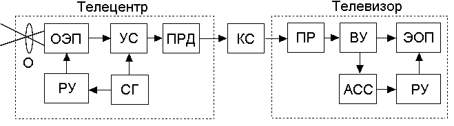 Структурная схема цифровой телевизионной системы