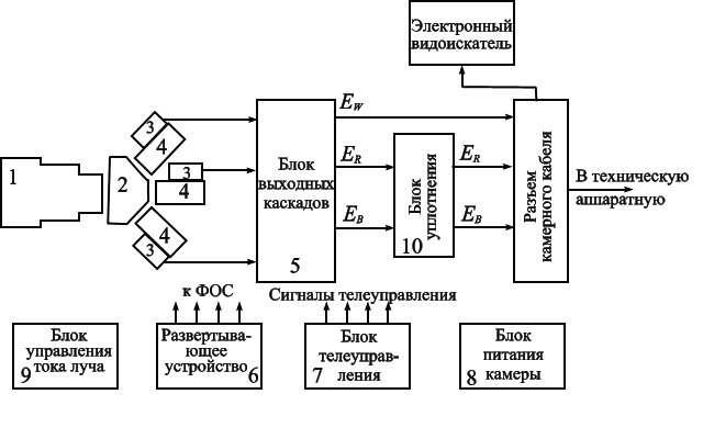 Телевизионные схемы. Телевизионная передающая камера схема. Структурная схема телевизионной камеры. Функциональная схема камеры. Камера телевизионная. Схема электрическая функциональная.