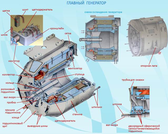 Охлаждение генератора. Тяговый Генератор ГП 300б. Тяговый Генератор 2тэ116. Тяговый Генератор тепловоза тэм2. Главный Генератор ГП-311б.