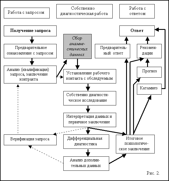 План проведения психодиагностики