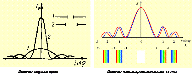 Как влияет немонохроматичность света на дифракционную картину