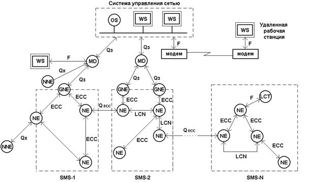 Управление сетью. Схема сети управления. Сетевая управленческая модель. Четырехуровневая модель управления SDH.