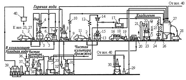 Схема производства кваса