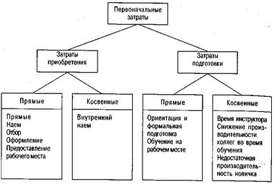 Первоначальные расходы. Первоначальные затраты на персонал. К первоначальным затратам на персонал относятся:. К какой группе можно отнести затраты на приобретение книг. К какой группе расходов можно отнести затраты на приобретение.