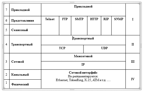 В терминологии сетей tcp. Четырёхуровневая система протоколов. Перечислите протоколы четырёхуровневой системы протоколов.