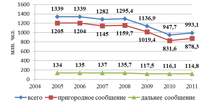 Каковы виды статистических графиков по задачам изображения социально экономических явлений