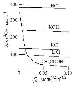 Удельная и эквивалентная электропроводности взаимосвязаны уравнением