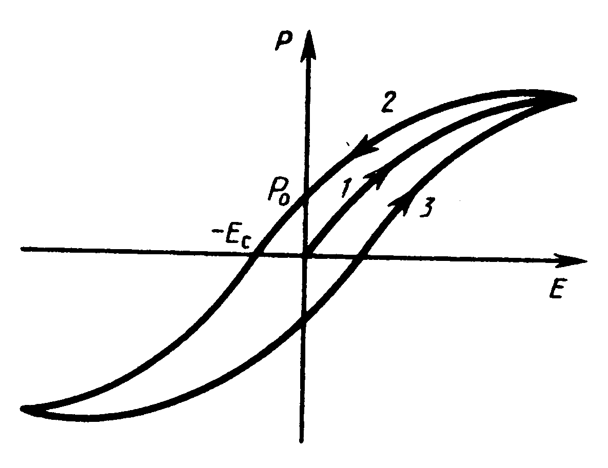 Петля гистерезиса сегнетоэлектрика. График зависимости поляризации от напряженности. Петля диэлектрического гистерезиса сегнетоэлектриков. Зависимость электрического смещения от напряженности.
