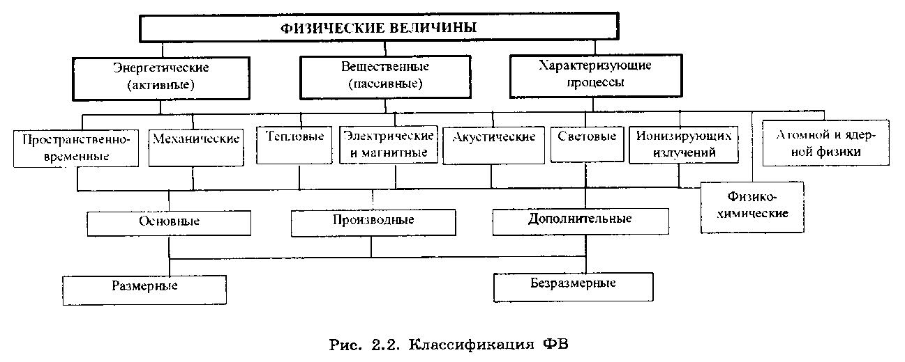 Какие свойства и характеристики определяют физические величины