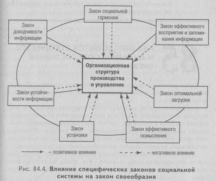 Как функционируют социальные системы. Взаимосвязь законов организации. Закон социальной гармонии. Специфические законы социальной организации. Закон функционирования системы.